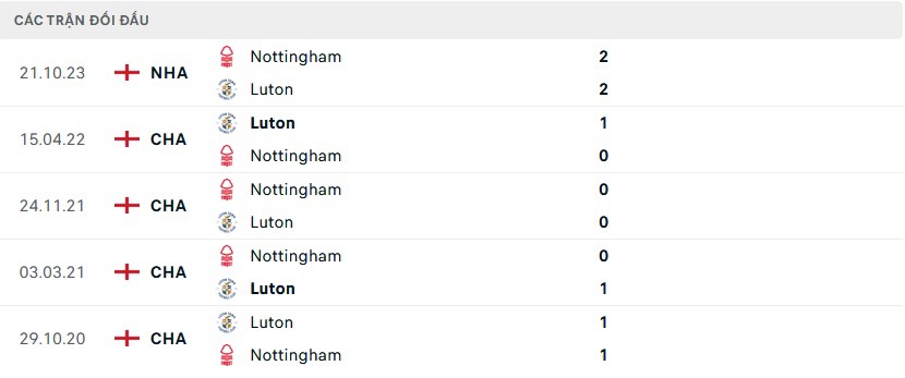soi kèo Luton vs Nottingham, Luton vs Nottingham