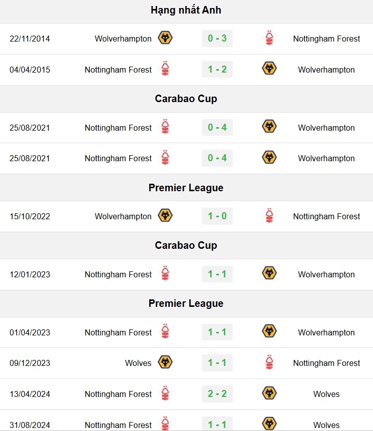 soi kèo Wolves vs Nottingham, soi kèo, nhận định bóng đá, Bsports